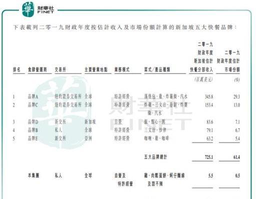 增收不增利，快餐帝国拟融资扩张店面