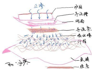 挑卫生巾是个技术活儿，包括致敏性、渗透性、吸湿能力、防漏性等