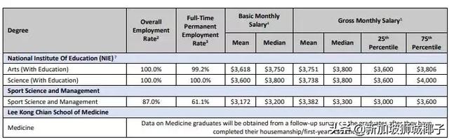 新加坡最新月薪标准出炉，赚钱最多的竟是这群人