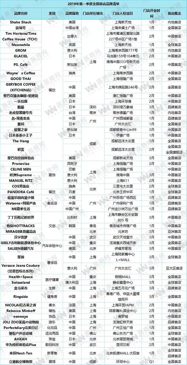 2019年一季度，这些Mall瓜分了52家全国首店