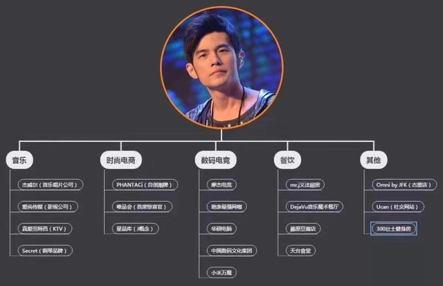 情怀商人VS音乐才子：周杰伦的商业版图超乎想象