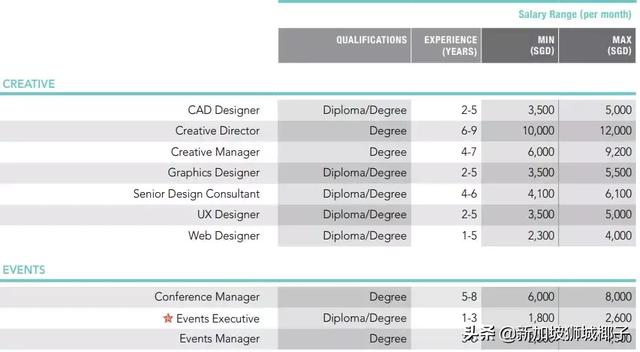 2019年新加坡各行业薪水是多少?