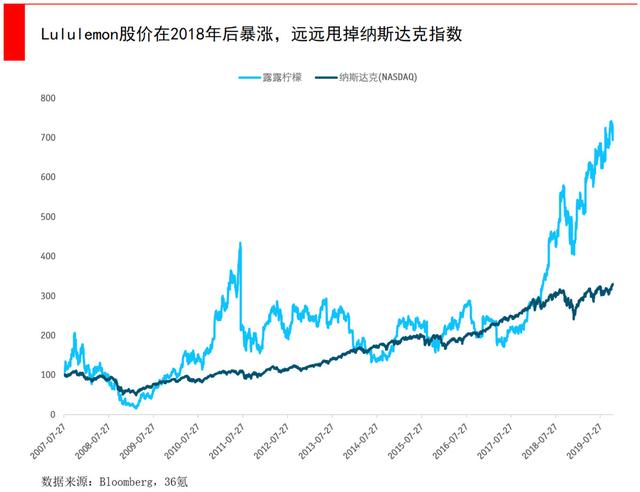 卖瑜伽裤的lululemon，如何成为全球运动服装零售业市值第三