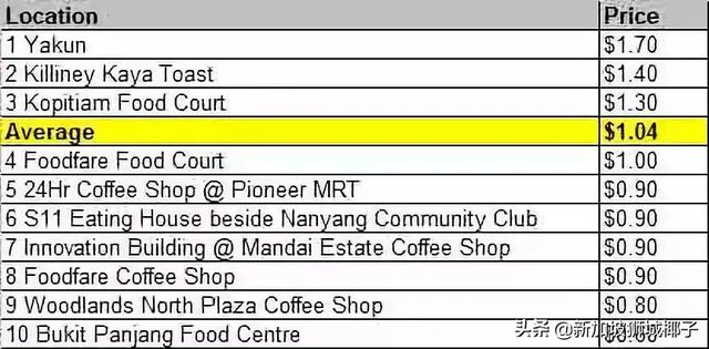 新加坡咖啡鄙视链，了解下？