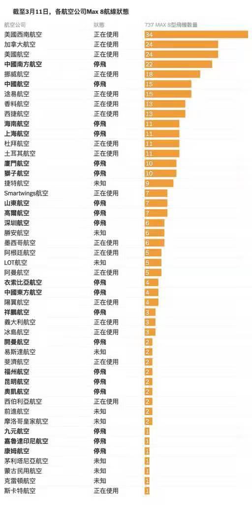 波音737MAX停飞浪潮袭来，多国宣布停飞，甚至禁止起降