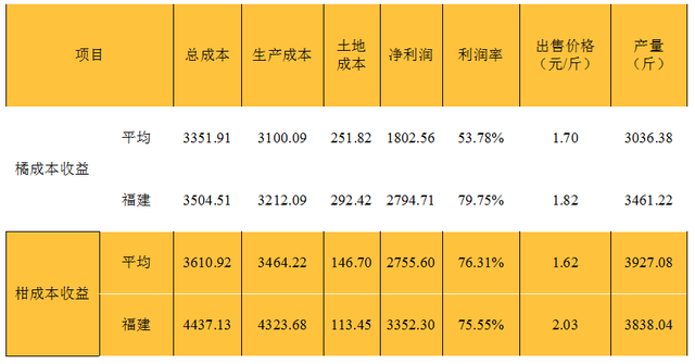 福建柑橘调研：产业整体下滑，如何盘活老牌果区？