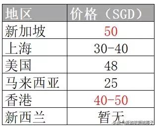 最新！新加坡不再是全球最贵了，竟被这个地区超越