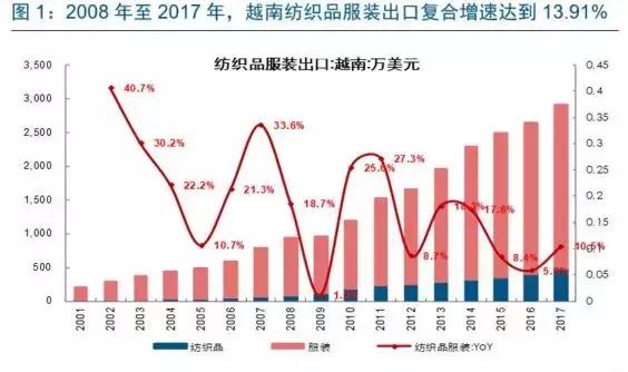 越南成了全球第三大纺织服装出口国，为啥中国纺织业都去越南？