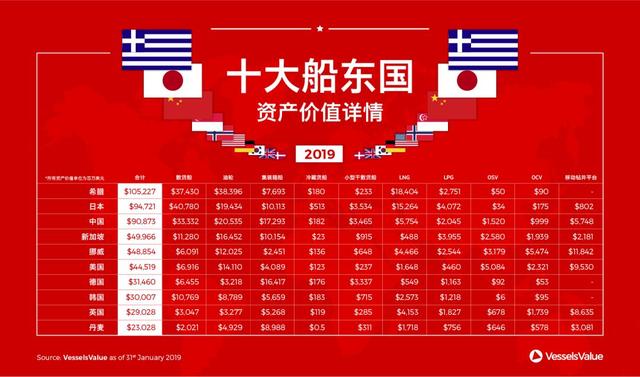 2019年十大船东国排行出炉 中国位列第三（附资产价值详情）