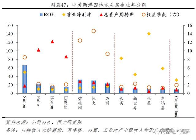 中国房企未来发展之路：美国专业化金融化模式经验