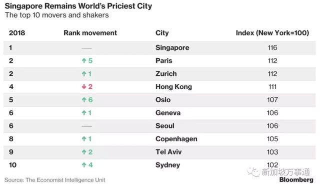 新加坡又夺冠：生活成本全球最高、工作时长全球最长，叫人怎么活