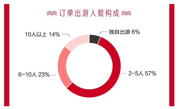 《2019全球自由行消费分析》：热衷“自然醒”、包车更普遍