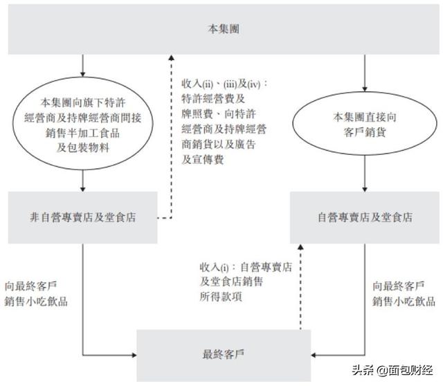 快餐帝国中报首秀：上市首日暴涨后破发，增长能否持续？