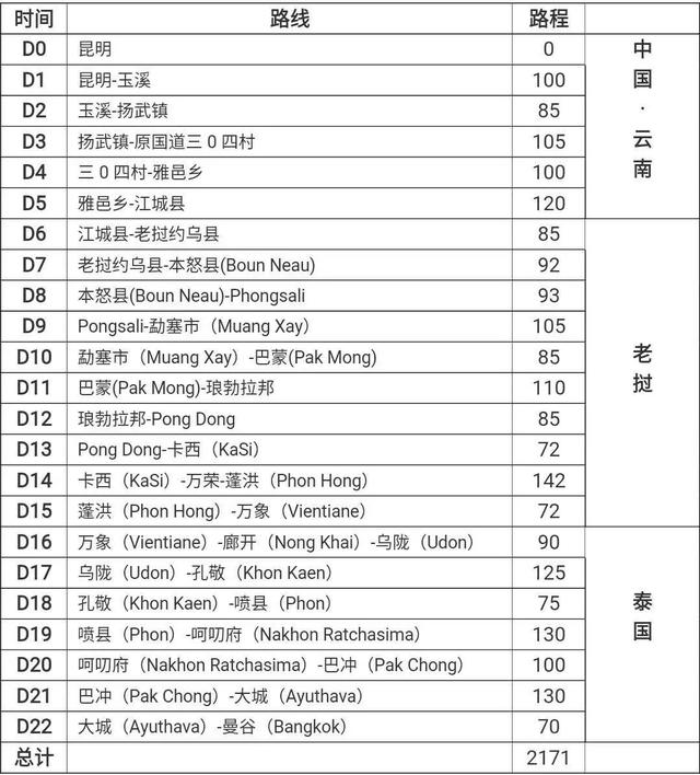 骑行东南亚上篇·中老泰三国骑行攻略总览