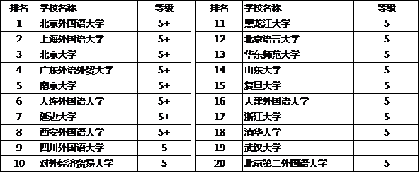 学好这些小语种，未来就业不用愁