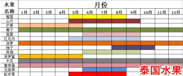 泰国时令水果上市一览