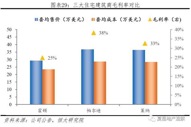 中国房企未来发展之路：美国专业化金融化模式经验