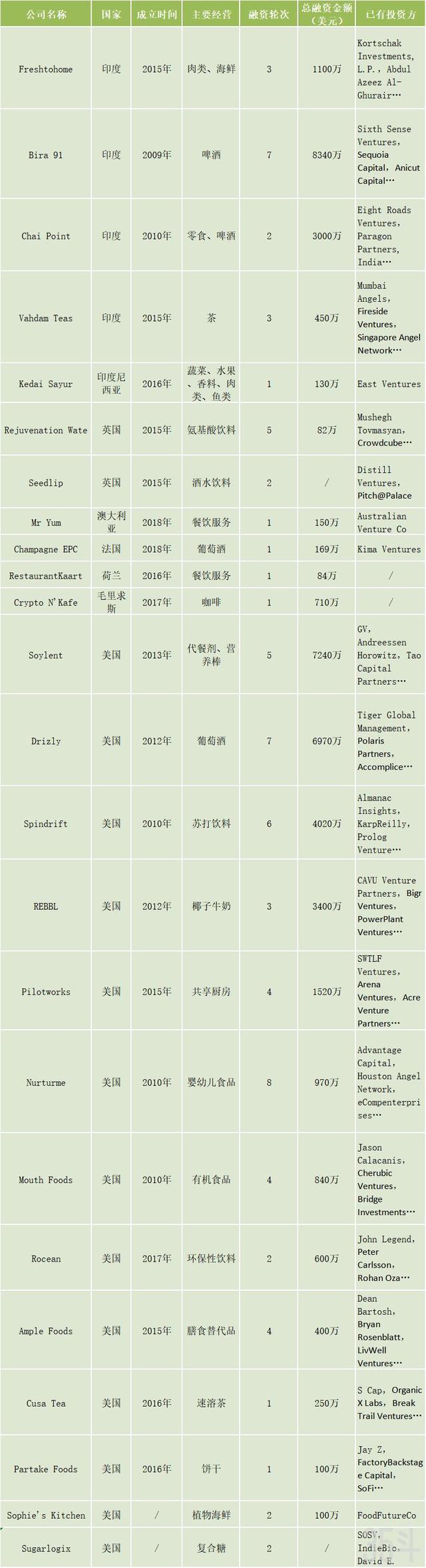 全球30家创新食品饮料企业盘点：素食代餐成风尚，茶文化大热