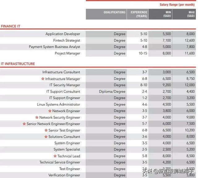 2019年新加坡各行业薪水是多少?