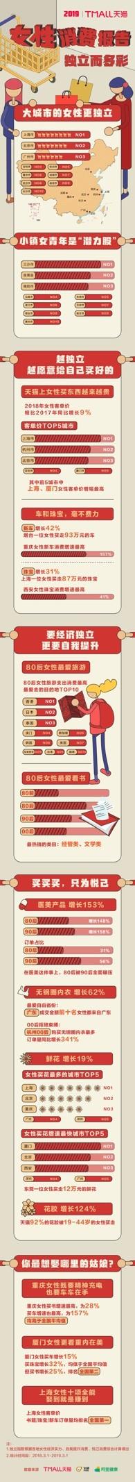 关注女性•南京女性独立指数排名全国第9  既爱读书“充电”又喜医美消费