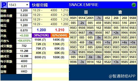 以招股价下限打开上涨空间 快餐帝国（01843）套路失灵上演大跳水