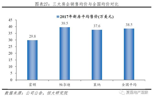 中国房企未来发展之路：美国专业化金融化模式经验