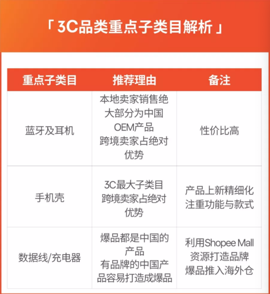 Shopee最新运营攻略 接下来旺季靠ta了