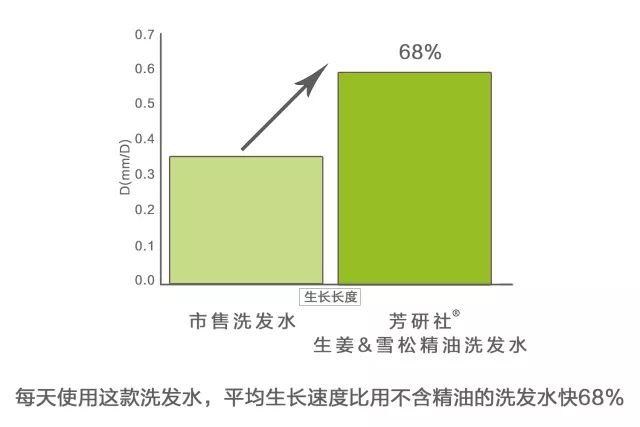 女博士剃光头研发精油洗发水，1个月发量增加一倍！告别大油头