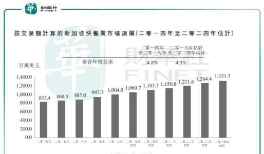 增收不增利，快餐帝国拟融资扩张店面