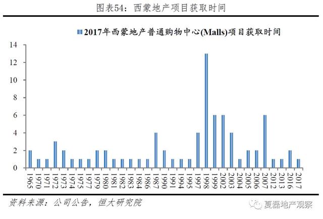 中国房企未来发展之路：美国专业化金融化模式经验