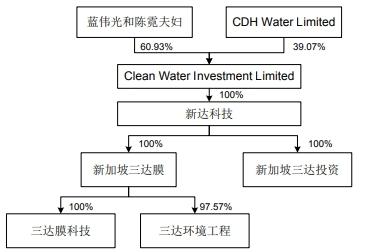 三达膜新加坡籍实控人曾厦门首富 弟弟因38万成“老赖”