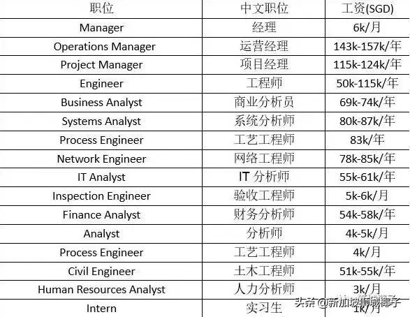 新加坡人挤破头都想进的10间公司，到底长什么样？