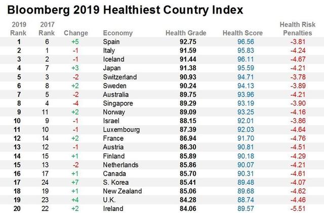 世界最健康国家榜单出炉：中国上升三位，这个“穷国”震撼了美国