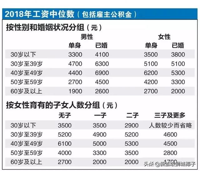 新加坡最新月薪标准出炉，赚钱最多的竟是这群人