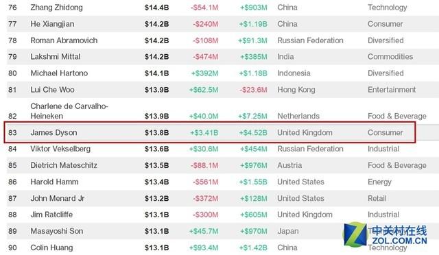 戴森创始人成英国首富！最该感谢亚洲女人