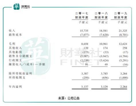 增收不增利 快餐帝国拟融资扩张店面