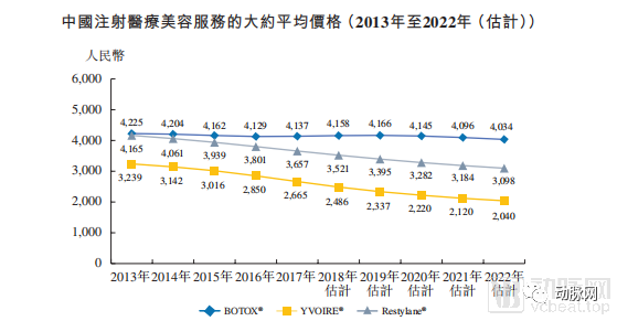 医美的2019:头部资产稀缺，企业寻求实在的业务增长