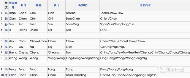 海外潮语：新加坡华人姓氏拼写