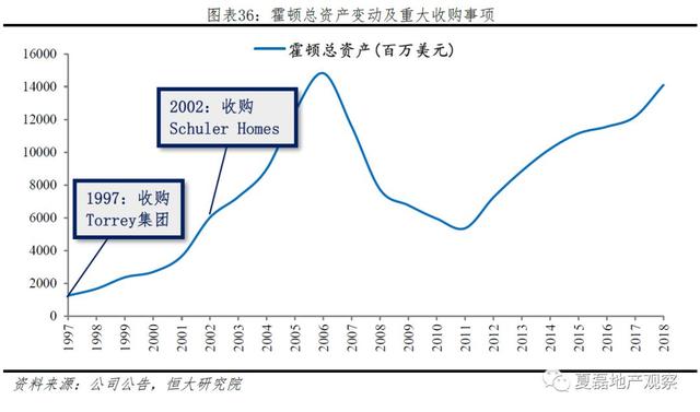 中国房企未来发展之路：美国专业化金融化模式经验