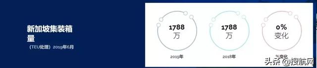 第一国际航运中心怎么了？2019上半年新加坡港集装箱吞吐量0增长