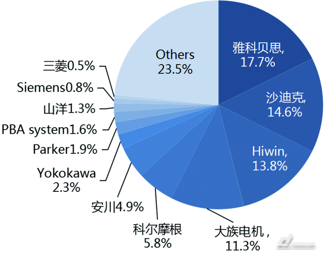 中国直线电机市场研究报告