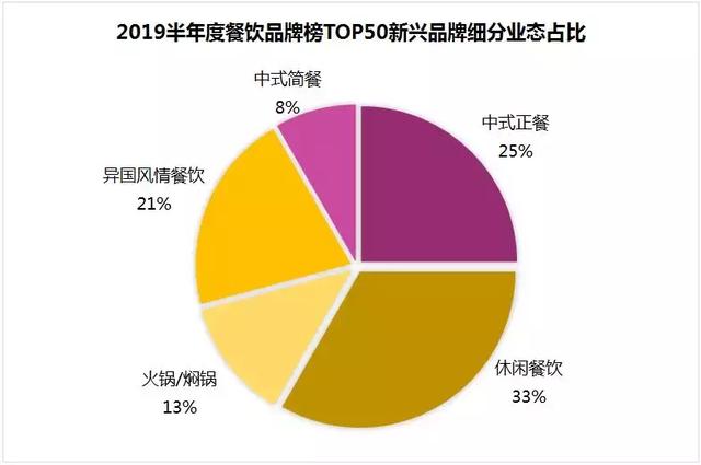 2019上半年餐饮榜揭晓，这50个品牌你看好吗？