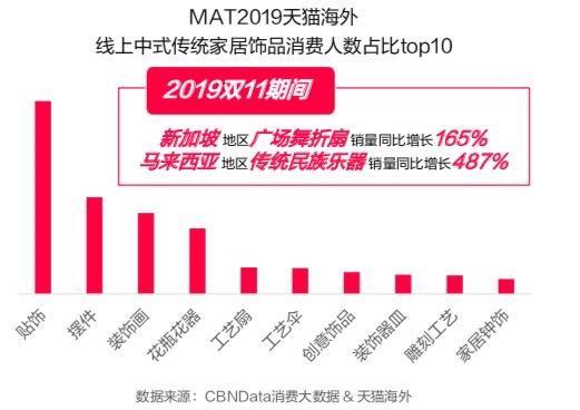 天猫海外《2019出海白皮书》出炉，秋裤、泡脚桶成海外华人的乡愁