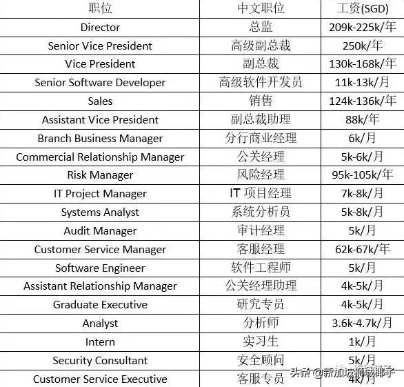 新加坡人挤破头都想进的10间公司，到底长什么样？