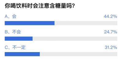 过半网友难拒肥宅快乐水！新加坡向高糖饮料宣战，医生说无糖款也该少喝