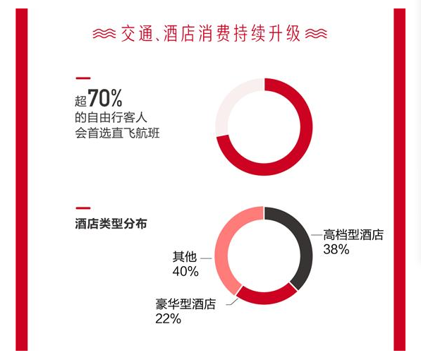 《2019全球自由行消费分析》：热衷“自然醒”、包车更普遍