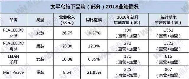 持续数年的服饰“关店潮”，生意还会好吗？全盘分析10大服饰品牌