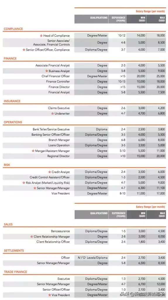 新加坡最新月薪标准出炉，赚钱最多的竟是这群人