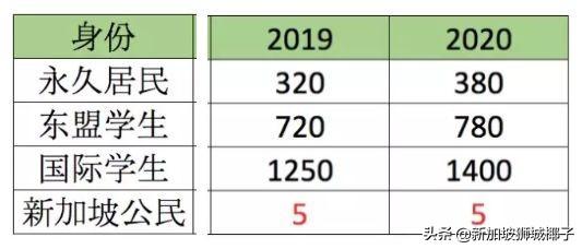 明年！新加坡国籍和绿卡到底有多贵？