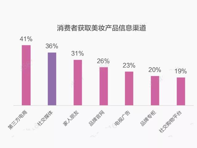 丝芙兰、屈臣氏、万宁、妍丽新渠道调研：如何掘金万亿美妆大市场？